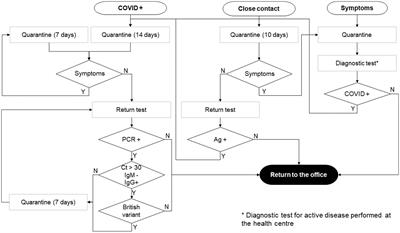 Successful pandemic management through computer science: a case study of a financial corporation with workers on premises